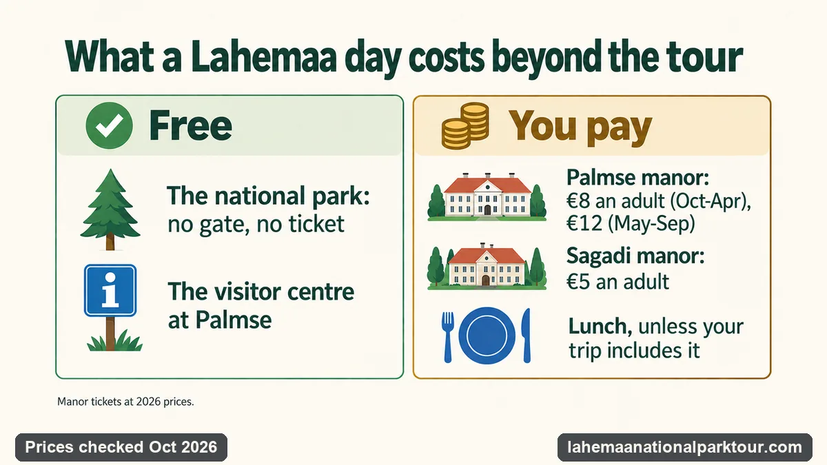 Infographic of what a Lahemaa day costs beyond the tour: the national park and the Palmse visitor centre are free; an adult pays 8 euros at Palmse manor from October to April or 12 euros from May to September, and 5 euros at Sagadi manor, and lunch is extra unless your trip includes it