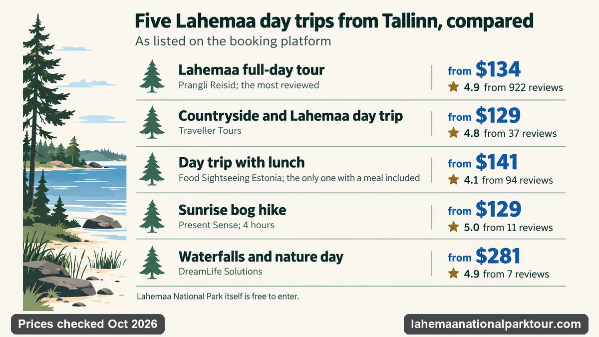 Infographic comparing five Lahemaa day trips from Tallinn: the full-day tour from $134, the countryside day trip from $129, the day trip with lunch from $141, the sunrise bog hike from $129 and the waterfalls day from $281